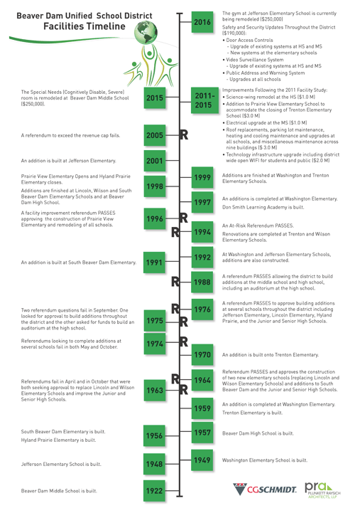 Facilities Timeline