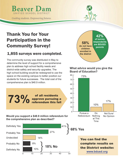 Survey Results Summary